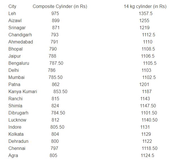 LPG RATE