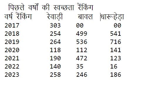 स्वच्छता सर्वेक्षण: रेवाड़ी धारूहेड़ा व बावल में सफाई बनी चुनौती