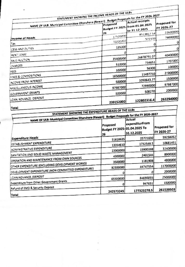 MCD Dharuhera Budget: पिछले साल से 3 करोड़ ज्यादा आय का बजट पास 1 budget 26-27