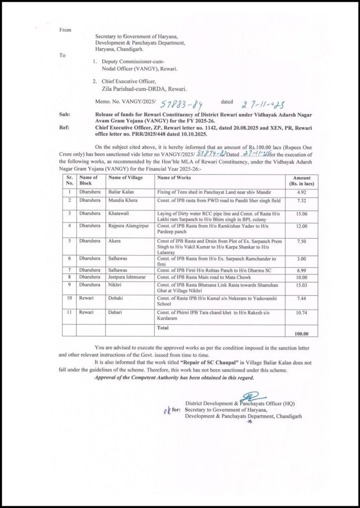 Haryana News: रेवाडी के इन गांवों की बदलेगी सूरत, इनता करोड बजट मंजूर 1 WORK