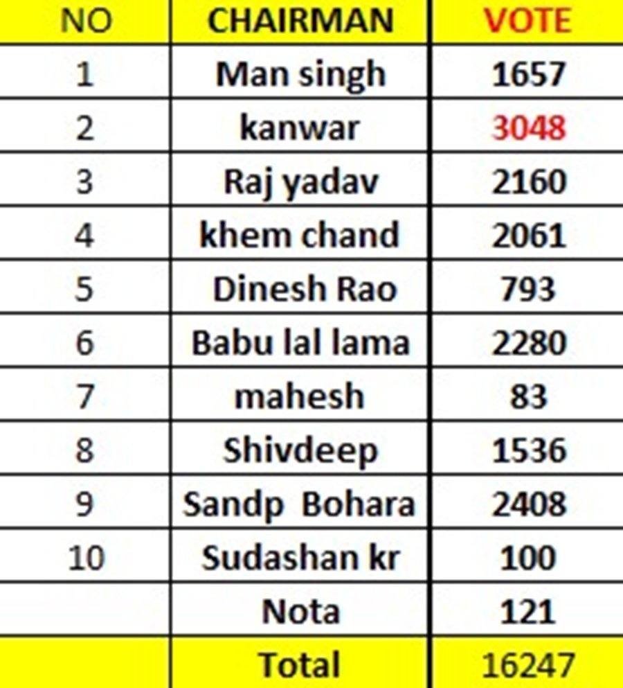 Haryana News: धारूहेड़ा में टिकट लेने के लिए आकाओं के दरबार सुबह शाम हाजिरी 1 chairman vote