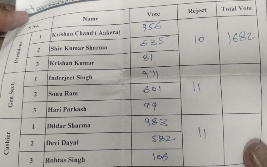 Hero MotoCorp Dharuhera: <a href=