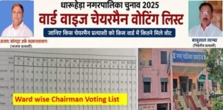 Ward wise Chairman Voting List: जानिए किस चेयरमैन प्रत्याशी को किस वार्ड में कितने मिले वोट Ward wise Chairman Voting List: जानिए किस चेयरमैन प्रत्याशी को किस वार्ड में कितने मिले वोट