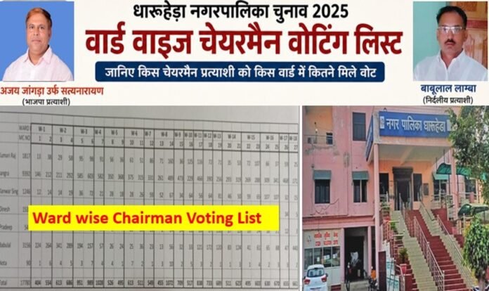 Ward wise Chairman Voting List: जानिए किस चेयरमैन प्रत्याशी को किस वार्ड में कितने मिले वोट