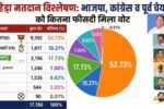Dharuhera Voting Analysis: भाजपा, कांग्रेस व पूर्व चेयरमैन को कितना फीसदी मिला वोट