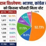 Dharuhera Voting Analysis: भाजपा, कांग्रेस व पूर्व चेयरमैन को कितना फीसदी मिला वोट Dharuhera Voting Analysis: भाजपा, कांग्रेस व पूर्व चेयरमैन को कितना फीसदी मिला वोट