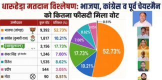 Dharuhera Voting Analysis: भाजपा, कांग्रेस व पूर्व चेयरमैन को कितना फीसदी मिला वोट Dharuhera Voting Analysis: भाजपा, कांग्रेस व पूर्व चेयरमैन को कितना फीसदी मिला वोट