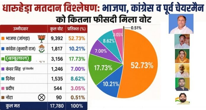 Dharuhera Voting Analysis: भाजपा, कांग्रेस व पूर्व चेयरमैन को कितना फीसदी मिला वोट