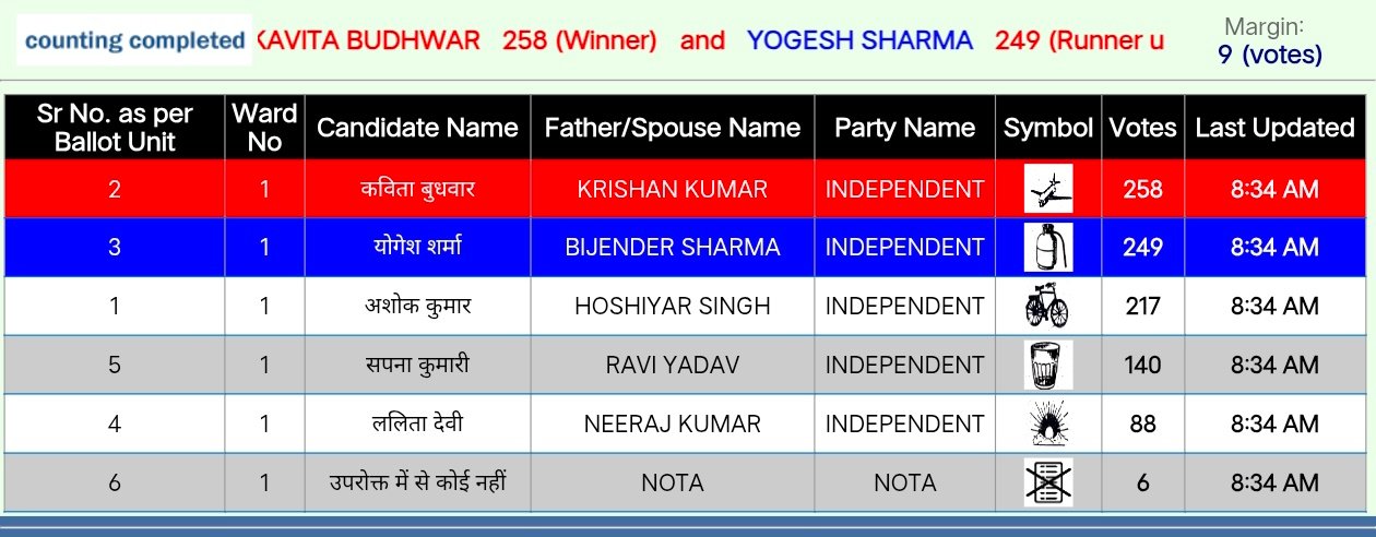 धारूहेड़ा में चेयरमैन पद को लेकर जानिए किसको कितने मिले वोट