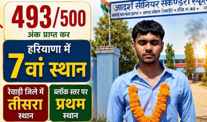 Rewari Breaking News: आदर्श सीनियर सेकेंडरी स्कूल, खालेटा के लोकेश यादव ने रचा इतिहास