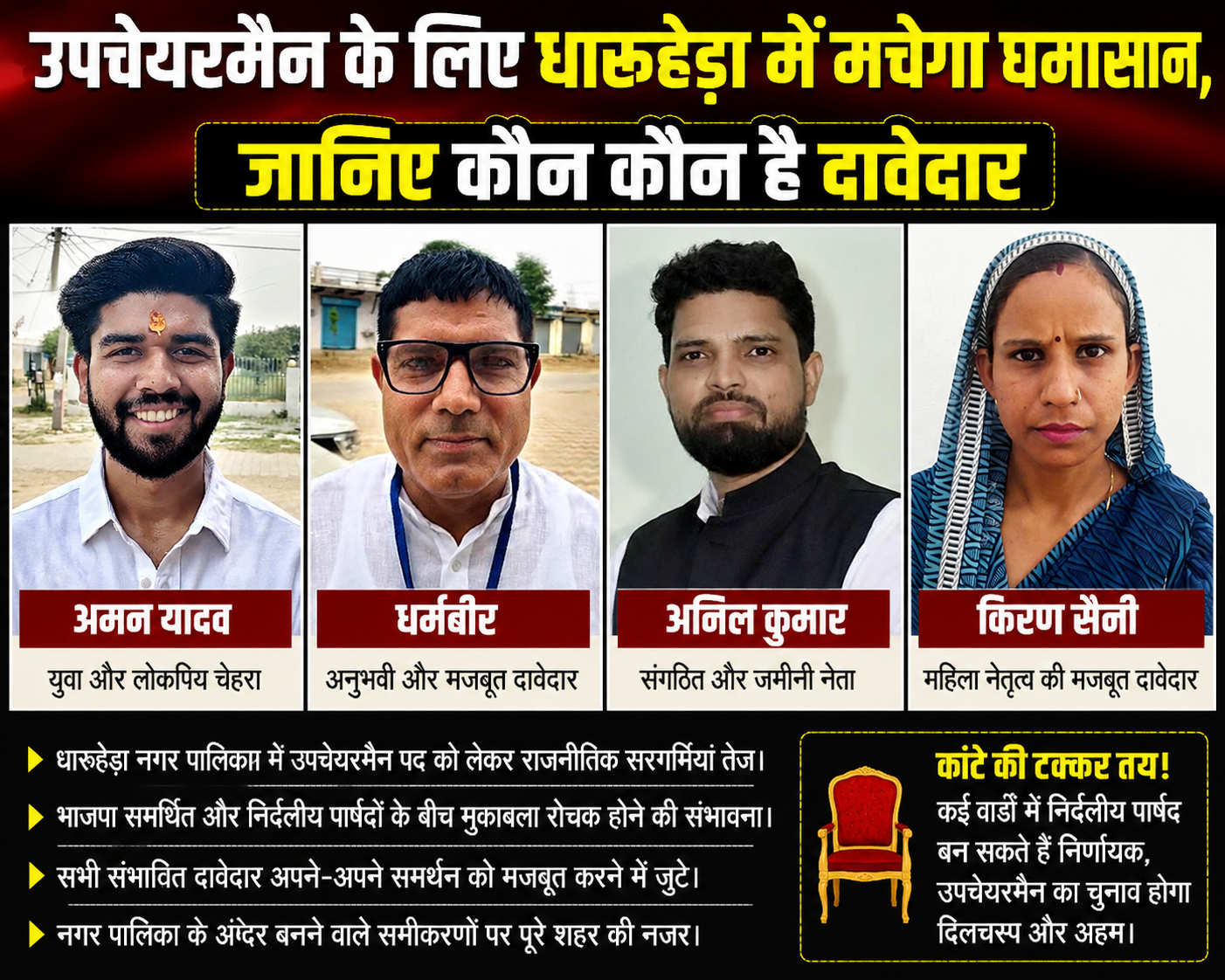 उपचेयरमैन के लिए धारूहेड़ा में मचेगा घमासान, जानिए कौन कौन है दावेदार