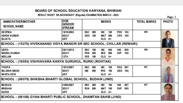 Haryana Board Class 12 Results: कला संकाय में टॉपर्स बनी रेवाड़ी की दीपिका