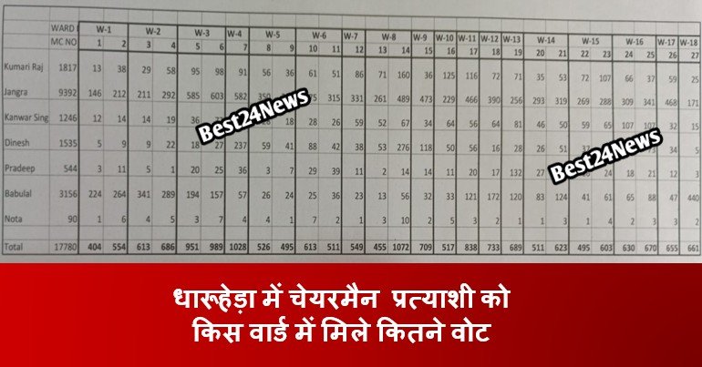 धारूहेड़ा में चेयरमैन प्रत्याशी को किस वार्ड में मिले कितने वोट
