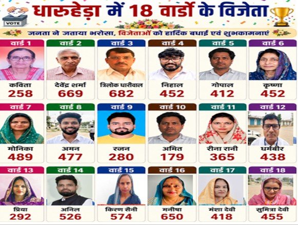 धारूहेड़ा में किस वार्ड से कौन बना विनर, किसने कितने वोट, यहां पढे अपडेट