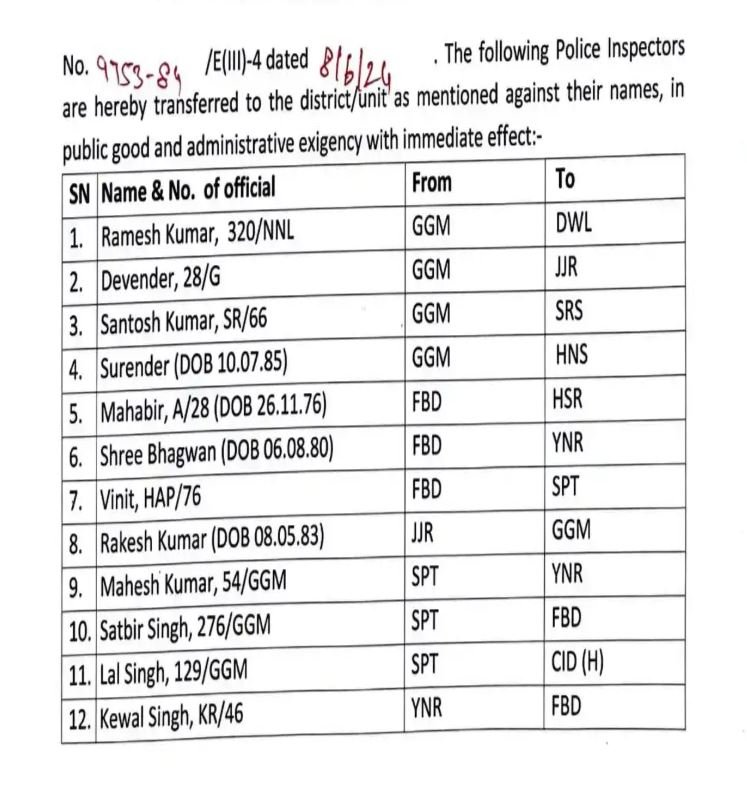Haryana Transfer News: हरियाणा में बड़ी प्रशासनिक सर्जरी, 37 इंस्पेक्टर्स का हुआ तबादला, देखें लिस्ट 2 Haryana Transfer News
