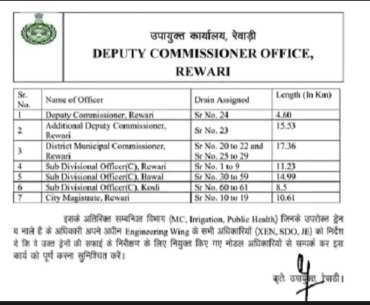 rewari-monsoon-action-30-places-officers-duty