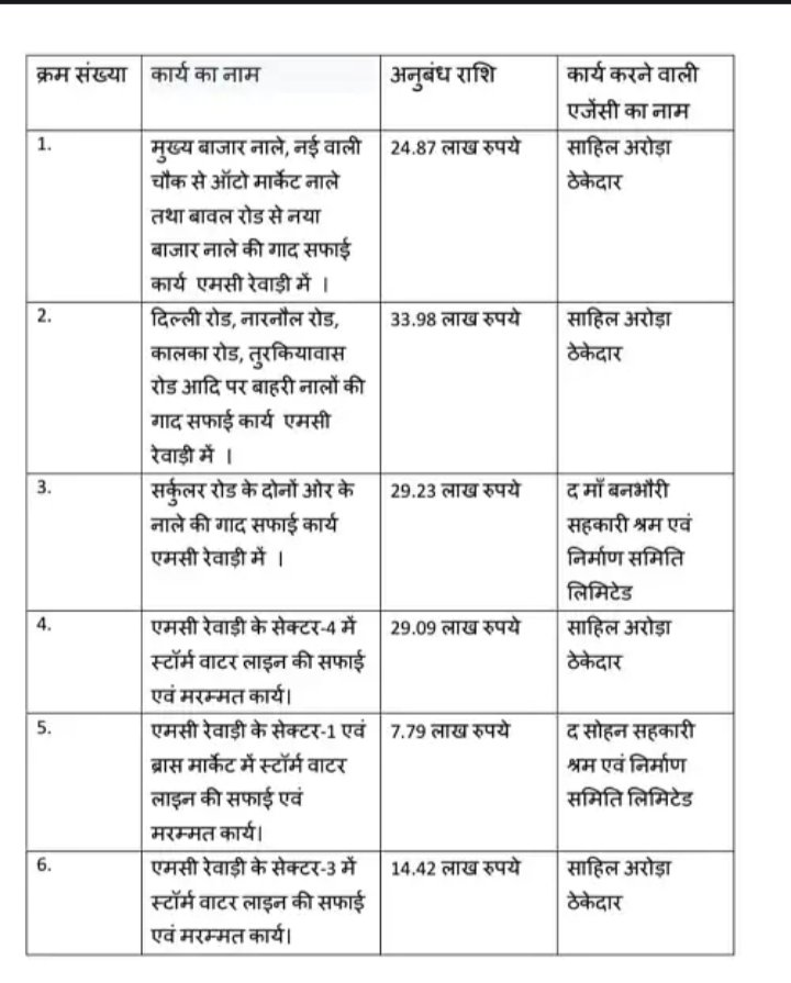 rewari-monsoon-action-30-places-officers-duty