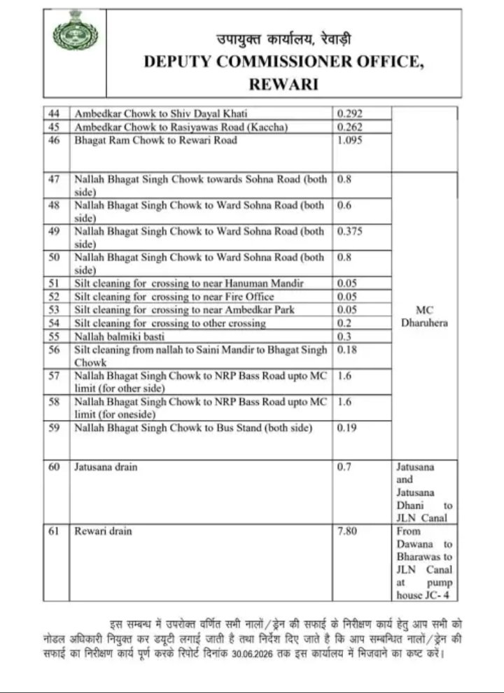 rewari-monsoon-action-30-places-officers-duty