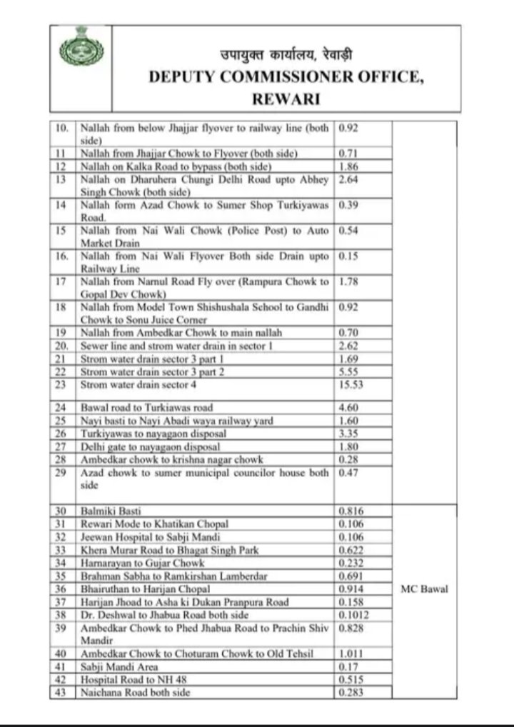 rewari-monsoon-action-30-places-officers-duty