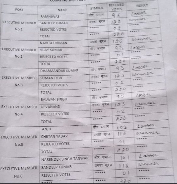Bhiwadi News: ड्यूटी से लौट रहे युवक की सड़क हादसे में दर्दनाक मौत 14
