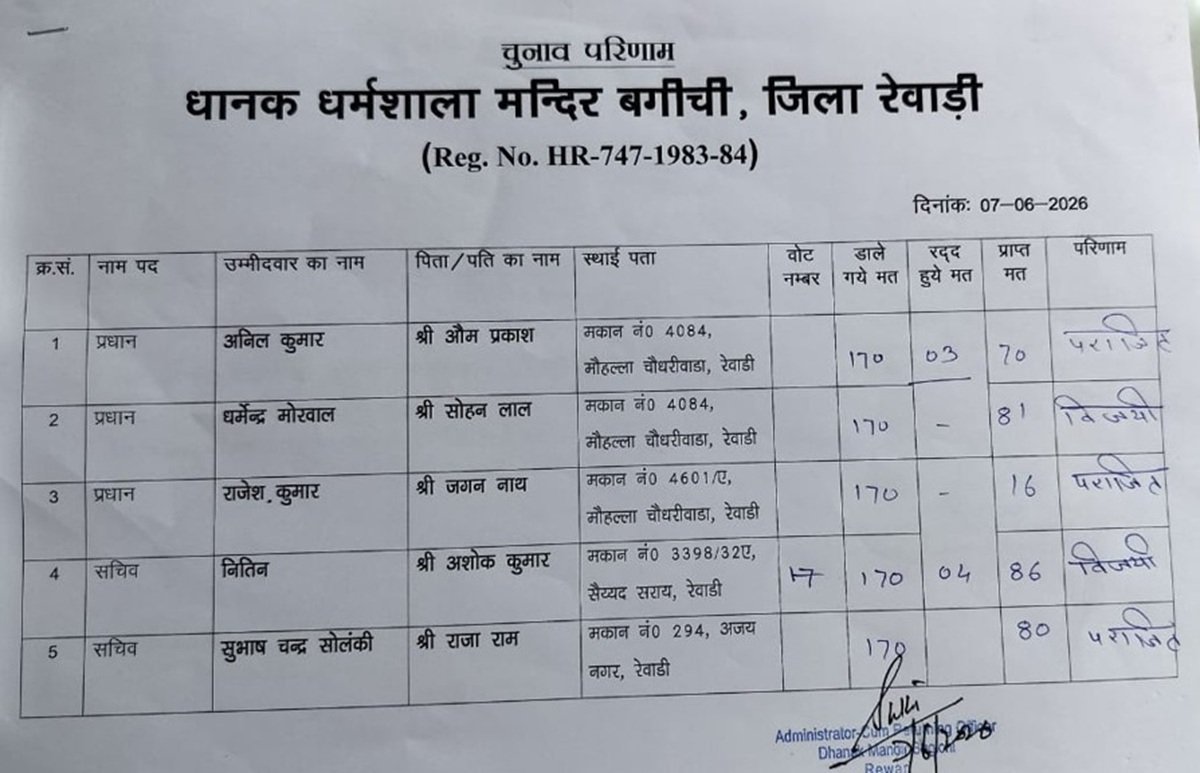 ELECTION REWARI MANDIR 