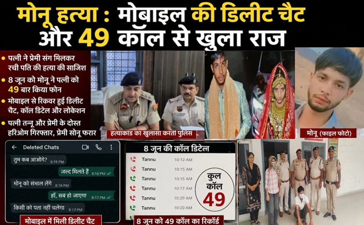 Monu Murder Rewari : मोबाइल की डिलीट चैट और 49 कॉल से खुला राज