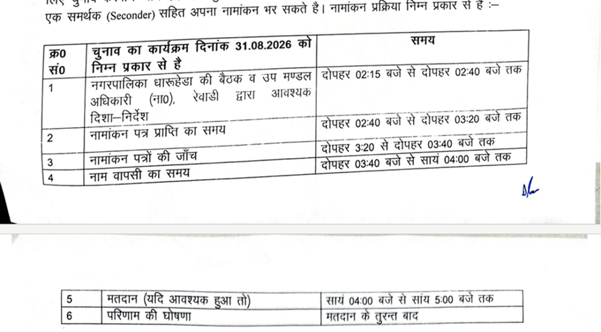 Schedule released for Dharuhera Municipal Council Vice-Chairman election.
