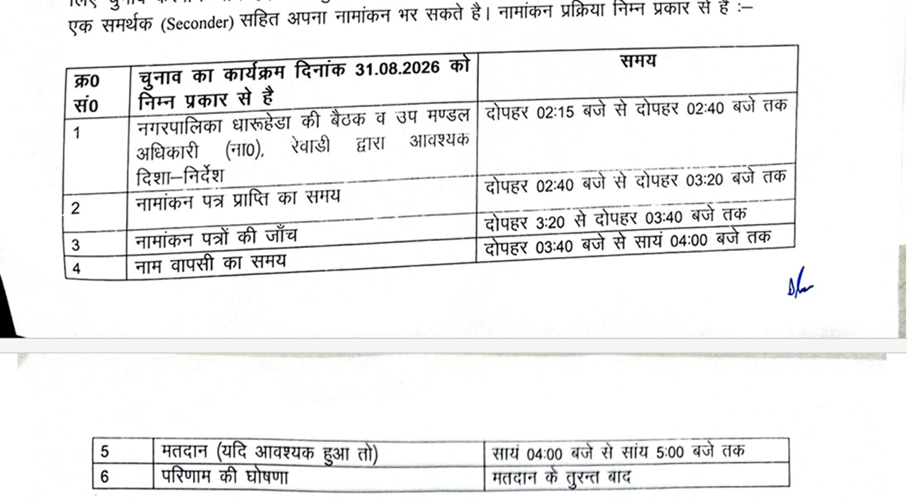 Schedule released for Dharuhera Municipal Council Vice-Chairman election.