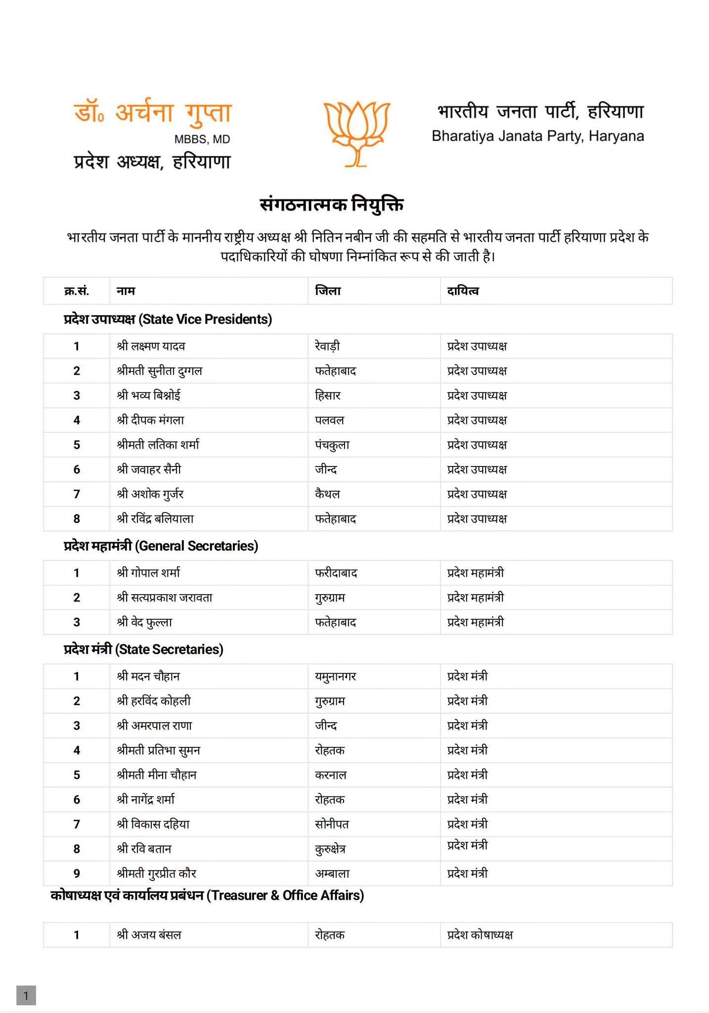 Haryana BJP जिला संगठन की लिस्ट जारी, यहां पढें अपडेट