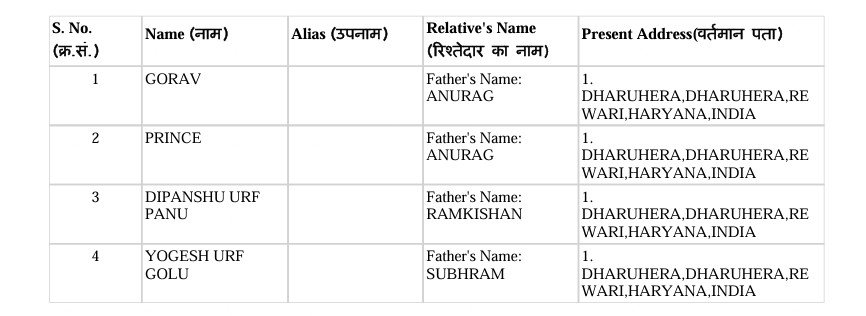 Dharuhera Murder case